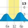 Tivoli tide chart for Tuesday, December 13, 2022