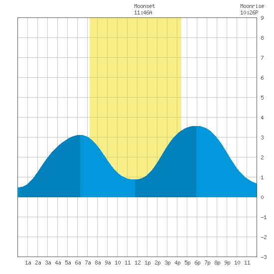 Tivoli tide chart for Wednesday, December 14, 2022