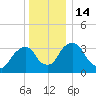 Tivoli tide chart for Wednesday, December 14, 2022