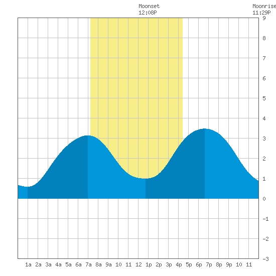 Tivoli tide chart for Thursday, December 15, 2022
