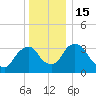 Tivoli tide chart for Thursday, December 15, 2022