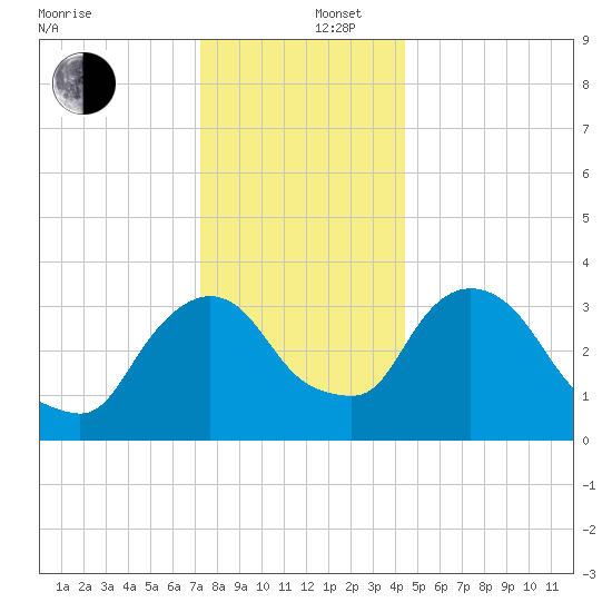 Tivoli tide chart for Friday, December 16, 2022