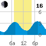 Tivoli tide chart for Friday, December 16, 2022