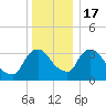 Tivoli tide chart for Saturday, December 17, 2022