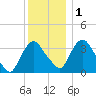 Tivoli tide chart for Thursday, December 1, 2022