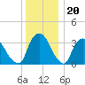 Tivoli tide chart for Tuesday, December 20, 2022