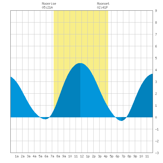 Tivoli tide chart for Wednesday, December 21, 2022
