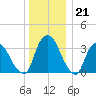 Tivoli tide chart for Wednesday, December 21, 2022