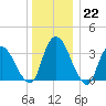 Tivoli tide chart for Thursday, December 22, 2022