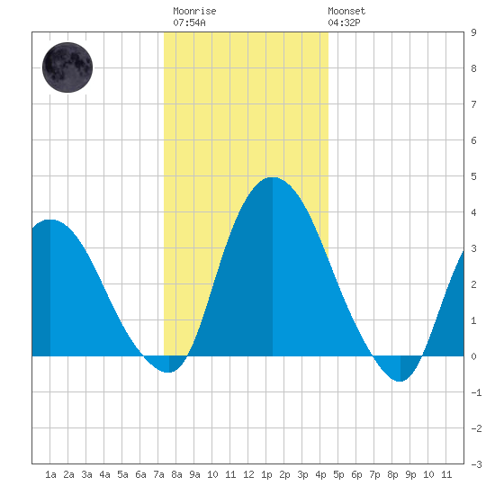 Tivoli tide chart for Friday, December 23, 2022