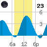 Tivoli tide chart for Friday, December 23, 2022