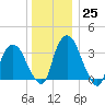 Tivoli tide chart for Sunday, December 25, 2022