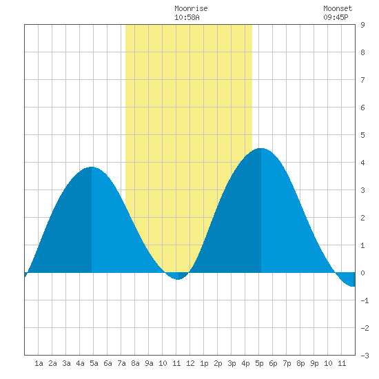 Tivoli tide chart for Tuesday, December 27, 2022