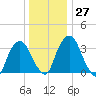 Tivoli tide chart for Tuesday, December 27, 2022