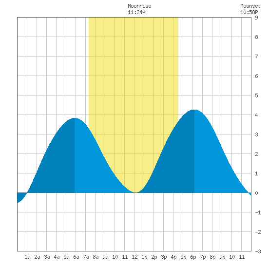 Tivoli tide chart for Wednesday, December 28, 2022