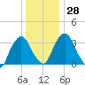 Tivoli tide chart for Wednesday, December 28, 2022