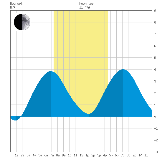 Tivoli tide chart for Thursday, December 29, 2022