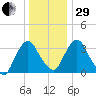 Tivoli tide chart for Thursday, December 29, 2022