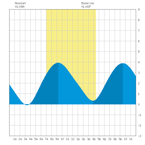 Tivoli tide chart for Friday, December 2, 2022