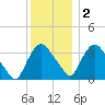 Tivoli tide chart for Friday, December 2, 2022