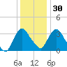 Tivoli tide chart for Friday, December 30, 2022