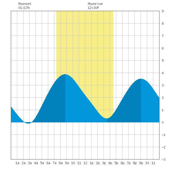 Tivoli tide chart for Saturday, December 31, 2022