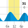 Tivoli tide chart for Saturday, December 31, 2022