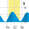 Tivoli tide chart for Saturday, December 3, 2022