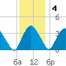 Tivoli tide chart for Sunday, December 4, 2022