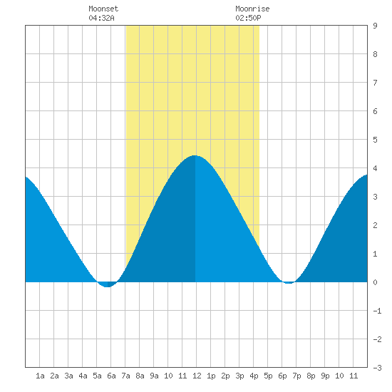 Tivoli tide chart for Monday, December 5, 2022