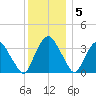 Tivoli tide chart for Monday, December 5, 2022