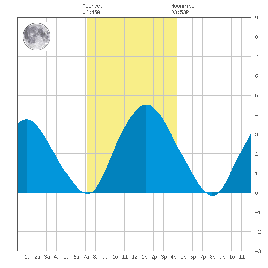 Tivoli tide chart for Wednesday, December 7, 2022