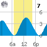 Tivoli tide chart for Wednesday, December 7, 2022