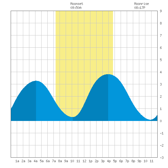 Tivoli tide chart for Tuesday, January 10, 2023