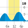 Tivoli tide chart for Tuesday, January 10, 2023