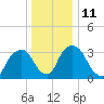 Tivoli tide chart for Wednesday, January 11, 2023