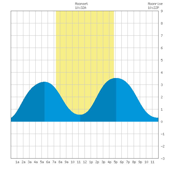 Tivoli tide chart for Thursday, January 12, 2023