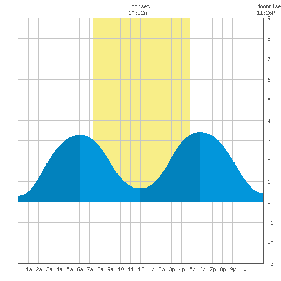 Tivoli tide chart for Friday, January 13, 2023