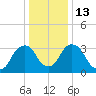 Tivoli tide chart for Friday, January 13, 2023