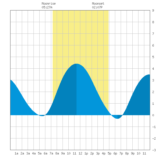 Tivoli tide chart for Thursday, January 19, 2023