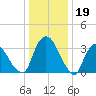 Tivoli tide chart for Thursday, January 19, 2023