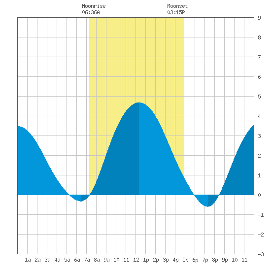Tivoli tide chart for Friday, January 20, 2023