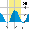Tivoli tide chart for Friday, January 20, 2023