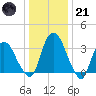 Tivoli tide chart for Saturday, January 21, 2023