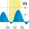 Tivoli tide chart for Monday, January 23, 2023
