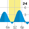 Tivoli tide chart for Tuesday, January 24, 2023