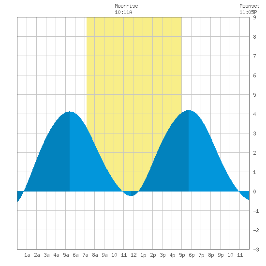Tivoli tide chart for Thursday, January 26, 2023