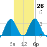 Tivoli tide chart for Thursday, January 26, 2023