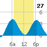 Tivoli tide chart for Friday, January 27, 2023