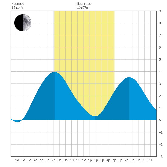 Tivoli tide chart for Saturday, January 28, 2023